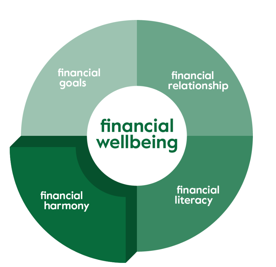 what is financial harmony